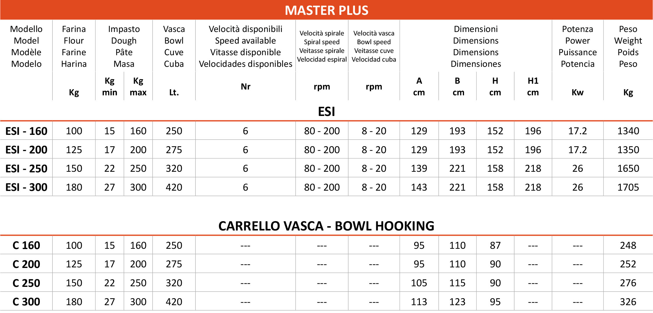Тістоміс Logiudice forni з висувною діжею MASTER PLUS ESI 1 TABELLA MASTER PLUS 2